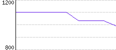 Rating History