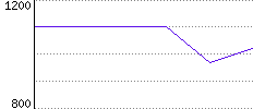 Rating History