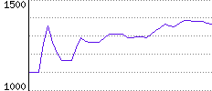 Rating History