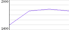 Rating History