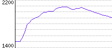 Rating History