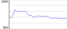 Rating History