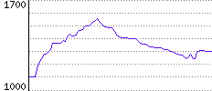 Rating History