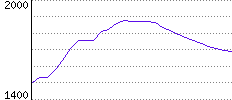 Rating History