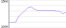 Rating History