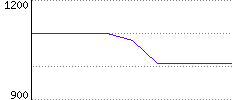 Rating History