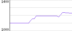 Rating History