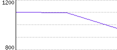 Rating History