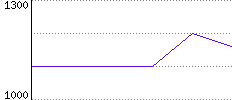 Rating History