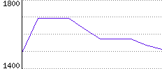 Rating History