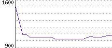 Rating History