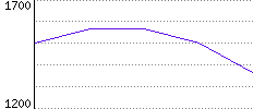 Rating History