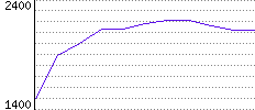 Rating History