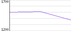 Rating History