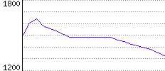 Rating History