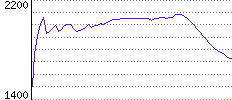 Rating History