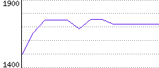 Rating History