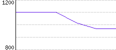 Rating History