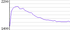 Rating History