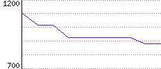 Rating History