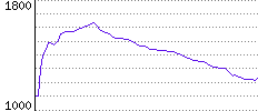 Rating History