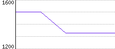 Rating History