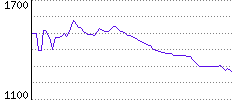 Rating History