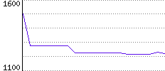 Rating History