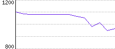 Rating History