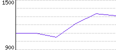 Rating History