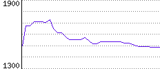 Rating History