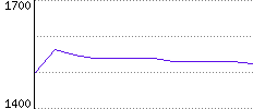 Rating History