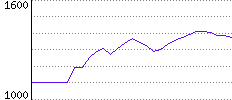 Rating History