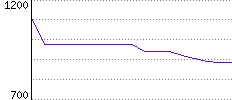 Rating History