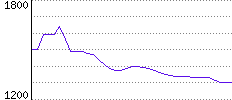 Rating History