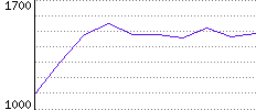 Rating History