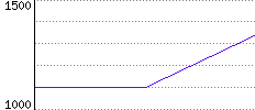 Rating History