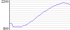 Rating History