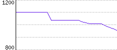 Rating History