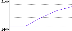 Rating History