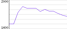 Rating History