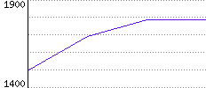 Rating History