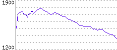 Rating History