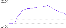 Rating History