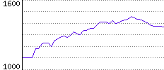 Rating History