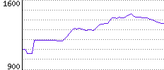 Rating History