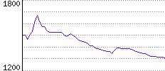 Rating History