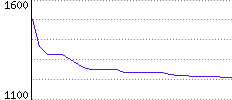 Rating History