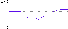 Rating History