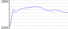 Rating History